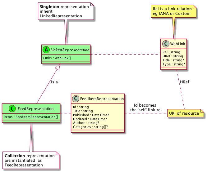 modelling representations