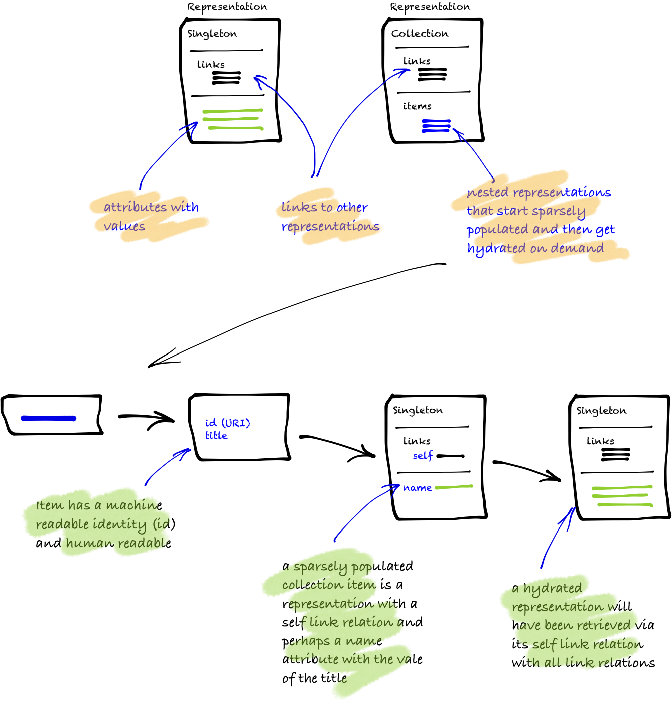 api modelling