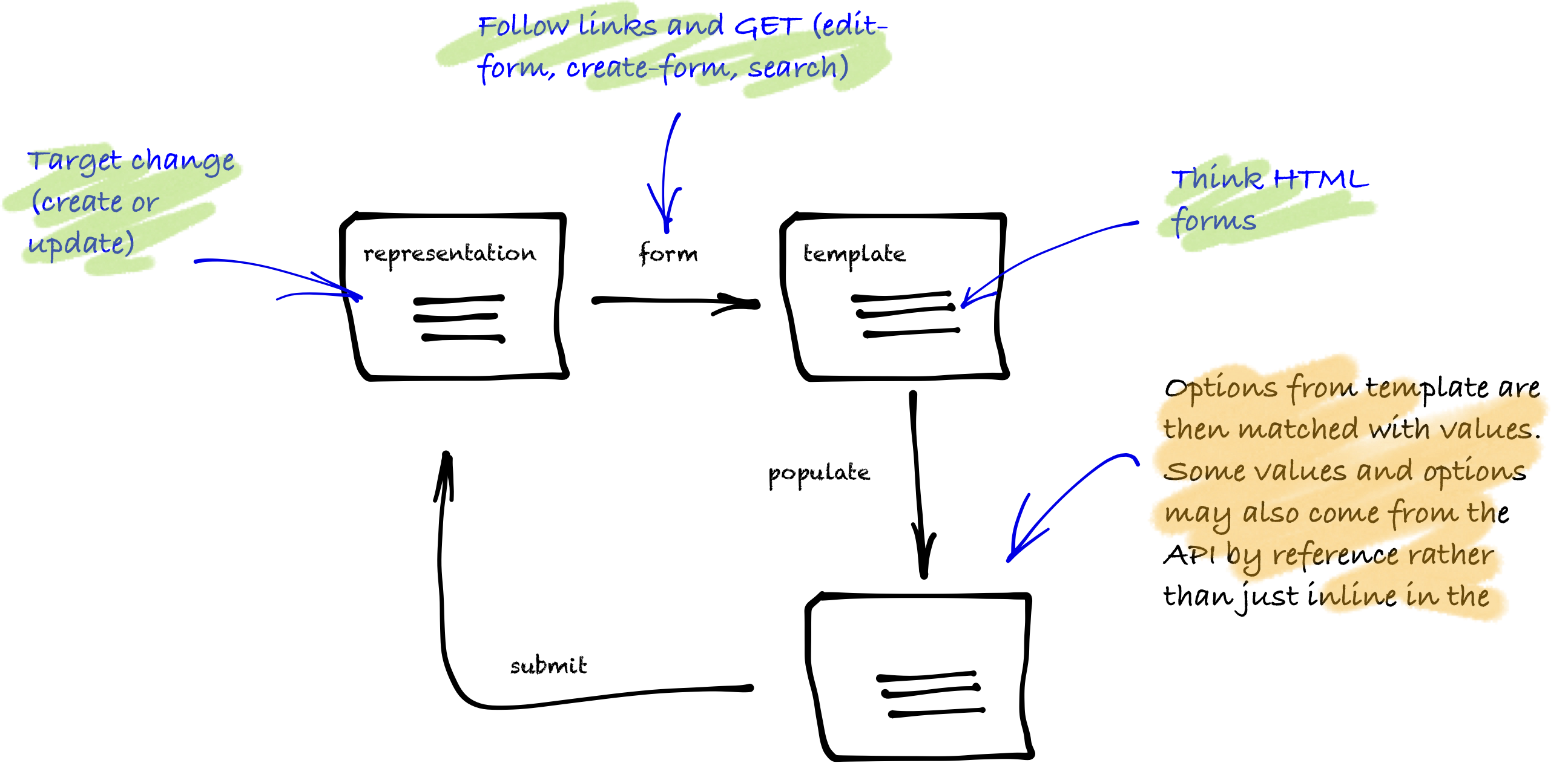 form modelling